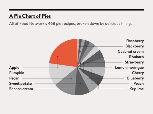 Pie chart of pies